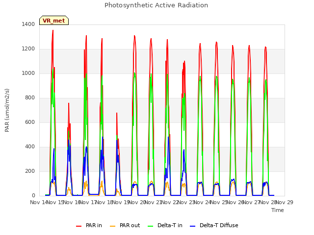 plot of Photosynthetic Active Radiation