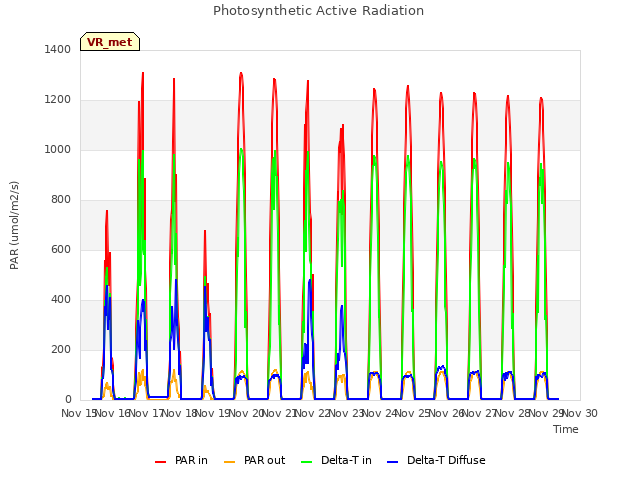 plot of Photosynthetic Active Radiation