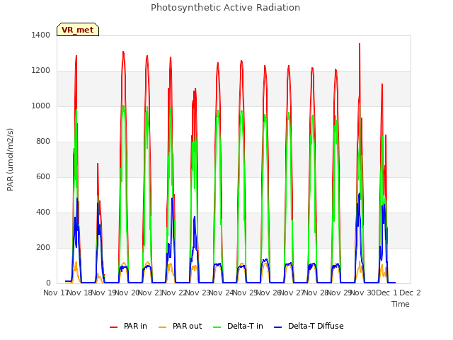 plot of Photosynthetic Active Radiation