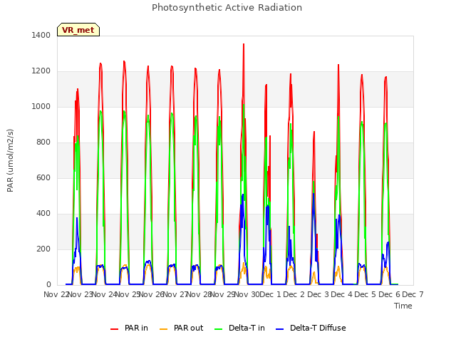 plot of Photosynthetic Active Radiation