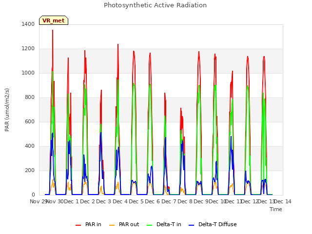 plot of Photosynthetic Active Radiation