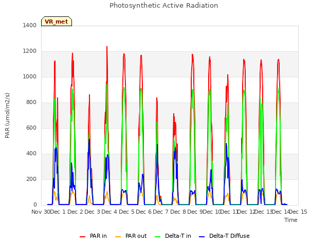 plot of Photosynthetic Active Radiation