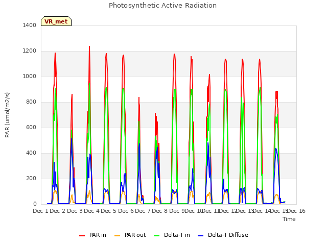 plot of Photosynthetic Active Radiation