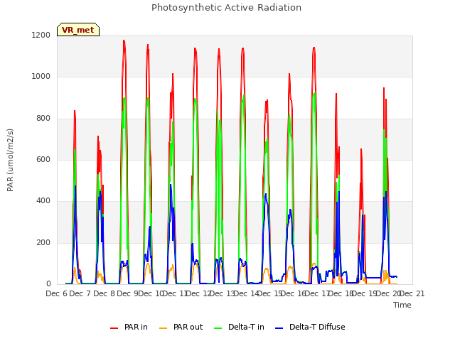 plot of Photosynthetic Active Radiation