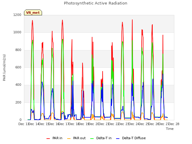 plot of Photosynthetic Active Radiation