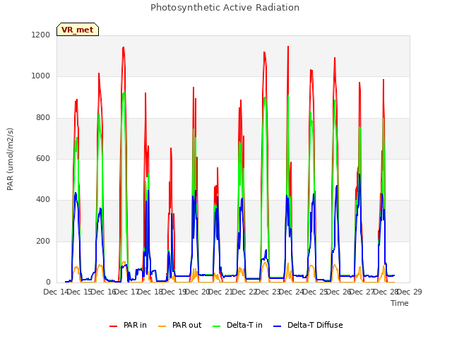 plot of Photosynthetic Active Radiation