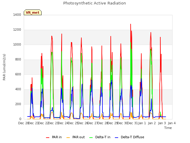 plot of Photosynthetic Active Radiation