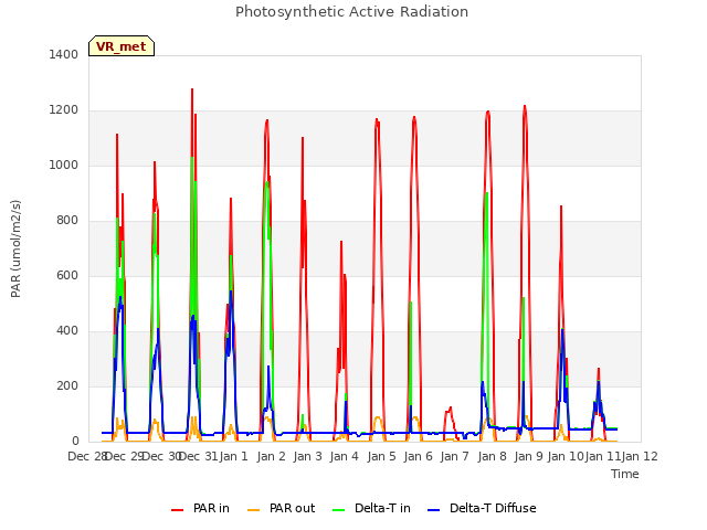 plot of Photosynthetic Active Radiation