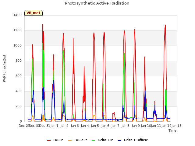 plot of Photosynthetic Active Radiation