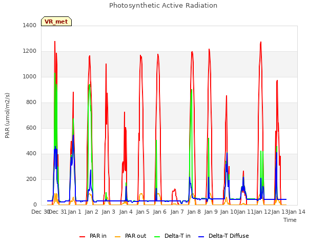 plot of Photosynthetic Active Radiation