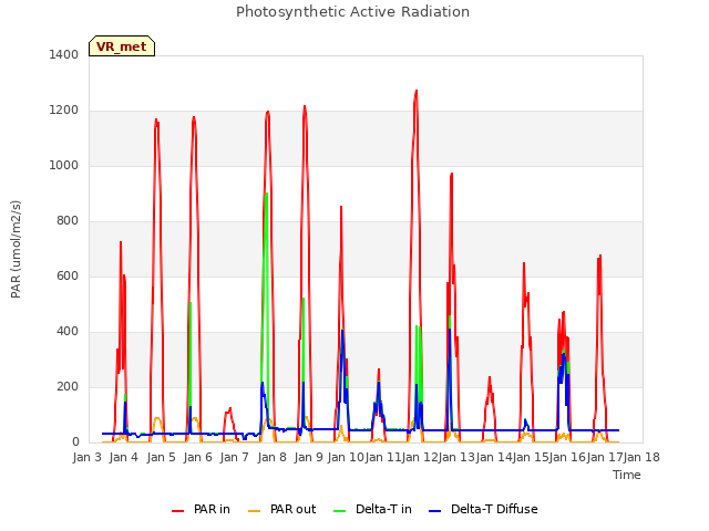 plot of Photosynthetic Active Radiation