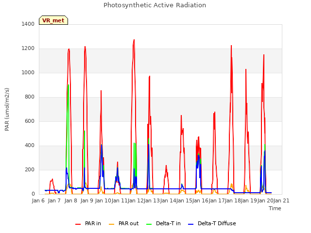 plot of Photosynthetic Active Radiation