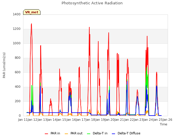 plot of Photosynthetic Active Radiation