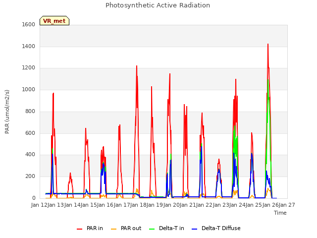 plot of Photosynthetic Active Radiation