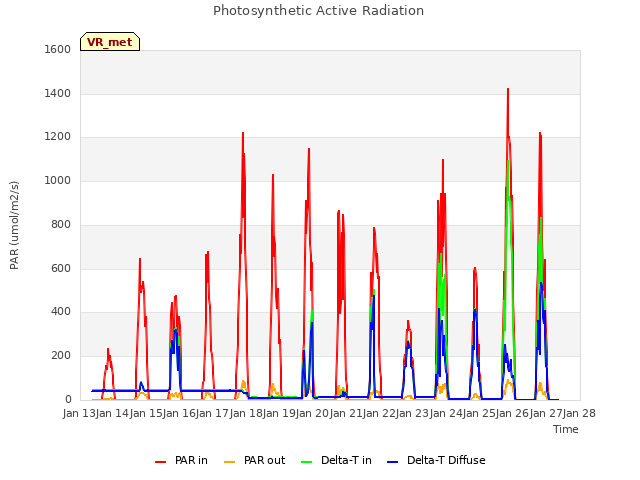 plot of Photosynthetic Active Radiation