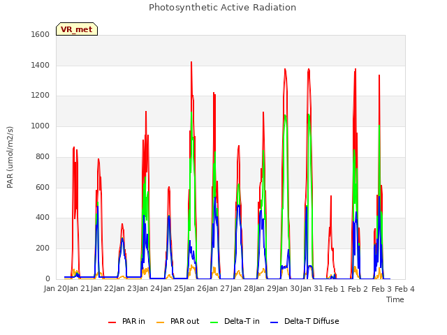 plot of Photosynthetic Active Radiation