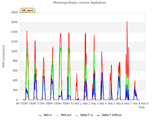 plot of Photosynthetic Active Radiation