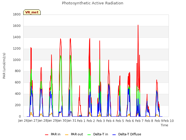 plot of Photosynthetic Active Radiation