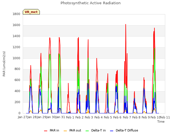 plot of Photosynthetic Active Radiation