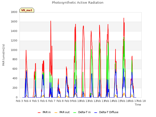 plot of Photosynthetic Active Radiation