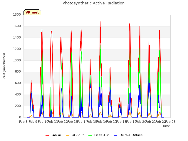 plot of Photosynthetic Active Radiation