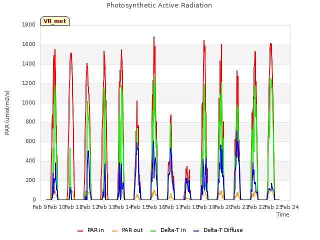 plot of Photosynthetic Active Radiation