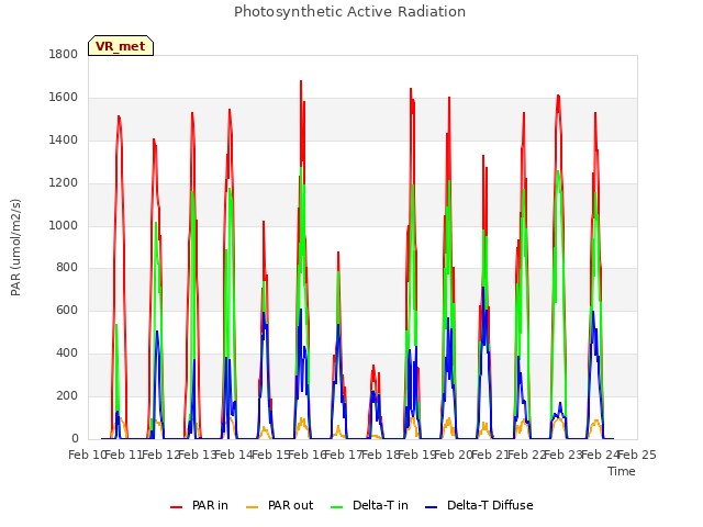 plot of Photosynthetic Active Radiation