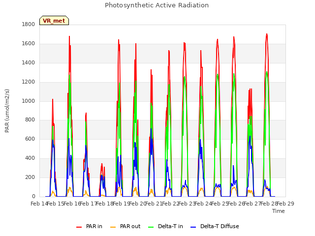 plot of Photosynthetic Active Radiation