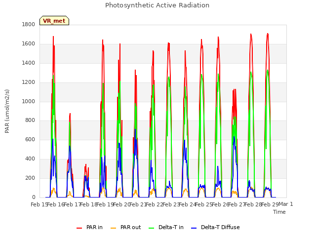plot of Photosynthetic Active Radiation