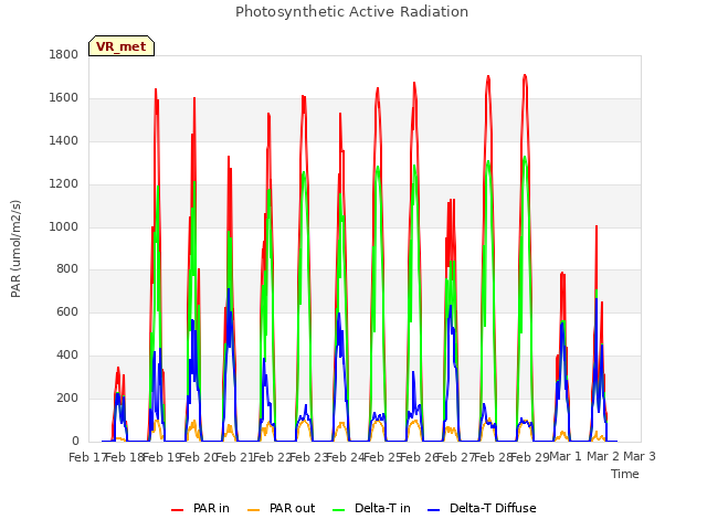 plot of Photosynthetic Active Radiation