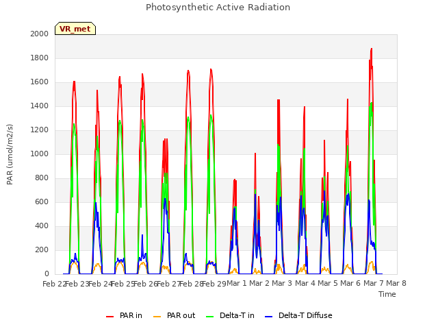 plot of Photosynthetic Active Radiation