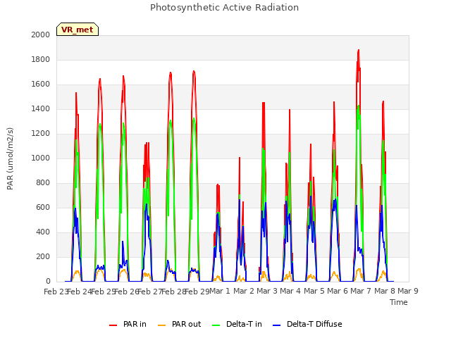 plot of Photosynthetic Active Radiation