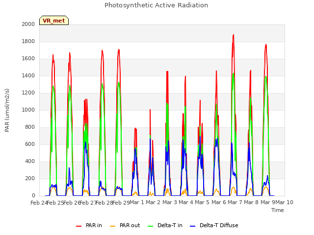 plot of Photosynthetic Active Radiation