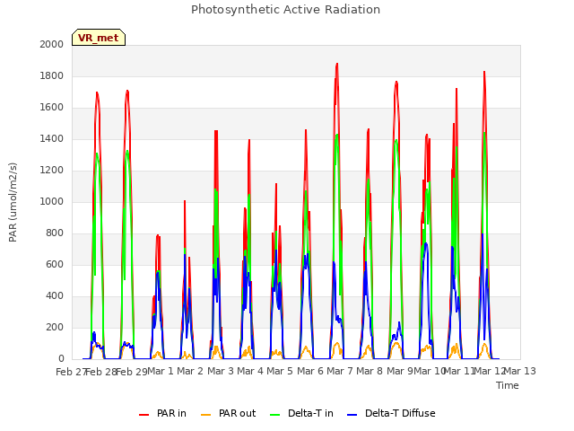 plot of Photosynthetic Active Radiation