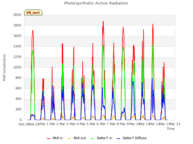 plot of Photosynthetic Active Radiation