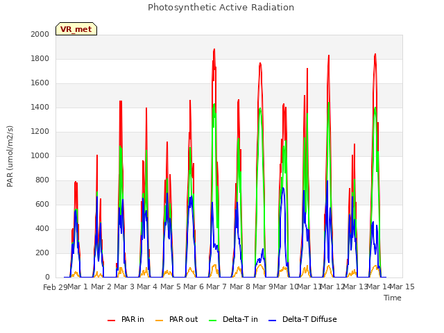plot of Photosynthetic Active Radiation