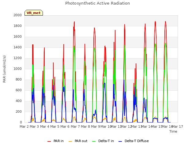 plot of Photosynthetic Active Radiation