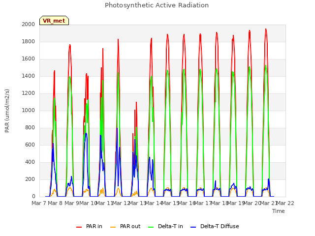 plot of Photosynthetic Active Radiation