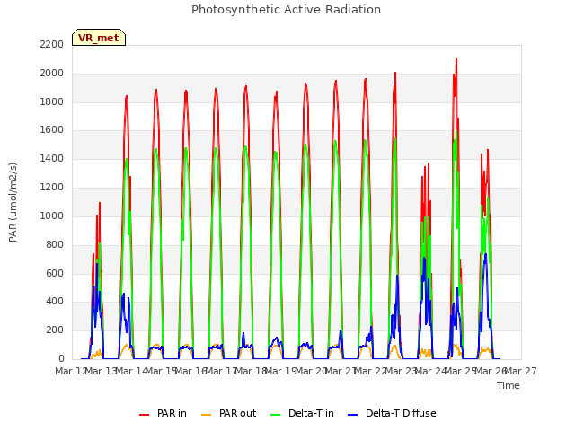 plot of Photosynthetic Active Radiation