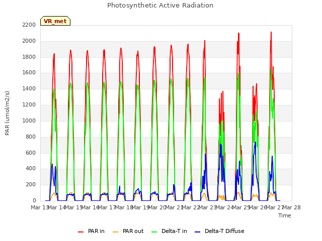 plot of Photosynthetic Active Radiation