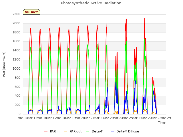 plot of Photosynthetic Active Radiation