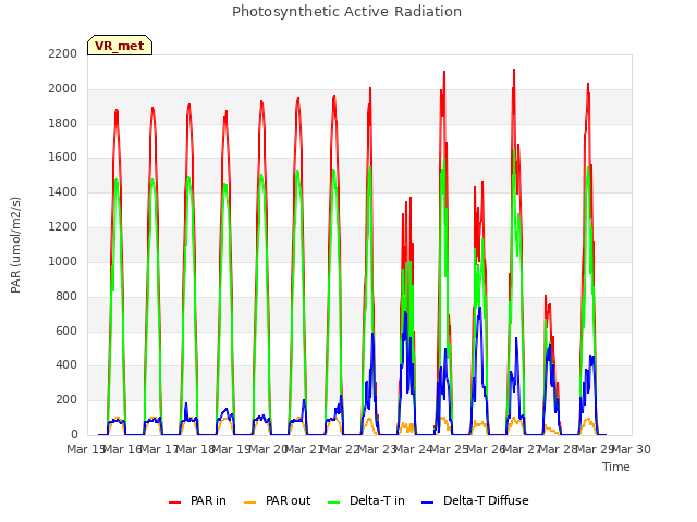 plot of Photosynthetic Active Radiation