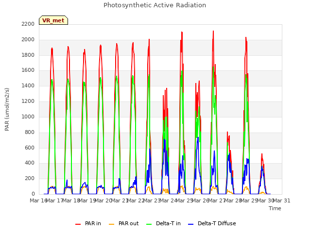 plot of Photosynthetic Active Radiation