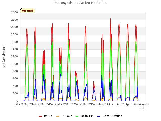 plot of Photosynthetic Active Radiation