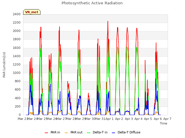 plot of Photosynthetic Active Radiation