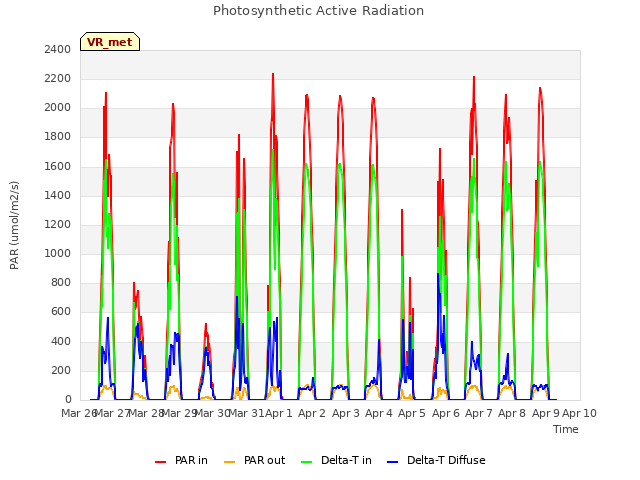 plot of Photosynthetic Active Radiation