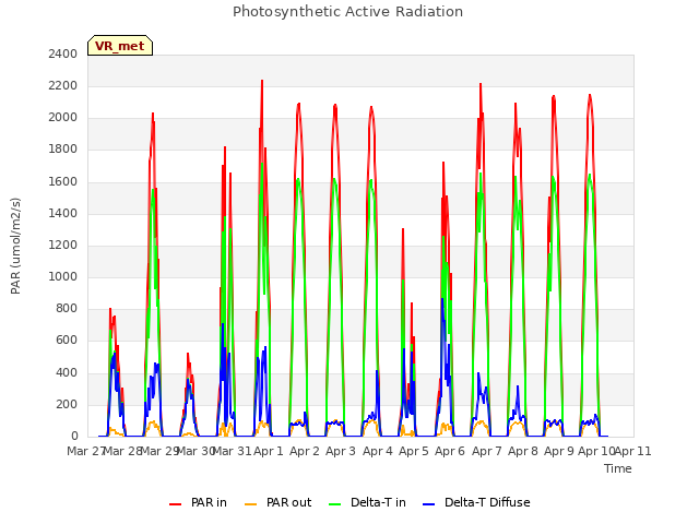 plot of Photosynthetic Active Radiation