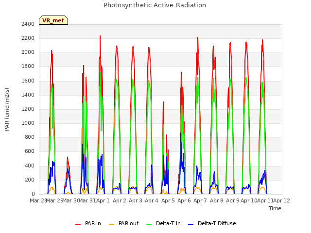 plot of Photosynthetic Active Radiation