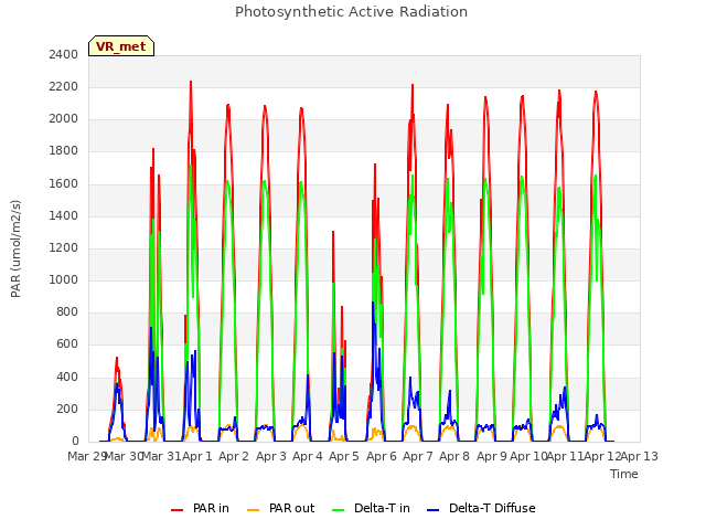 plot of Photosynthetic Active Radiation