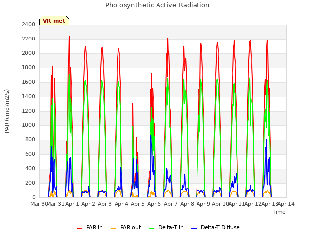 plot of Photosynthetic Active Radiation